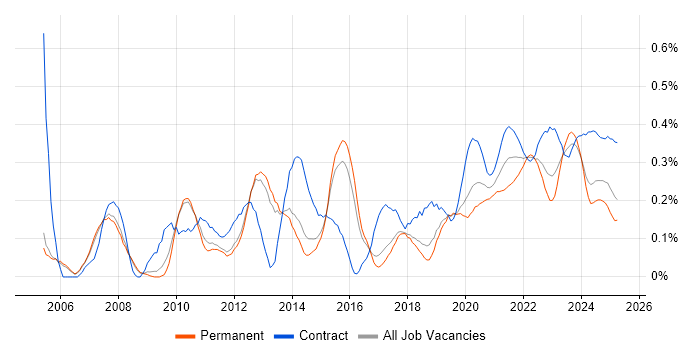 Capacity Management trend for jobs with Hybrid/Remote/WFH options Capacity Management trend for jobs with Hybrid/Remote/WFH options