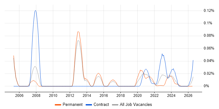 Capacity Manager job vacancy trend for remote/hybrid roles