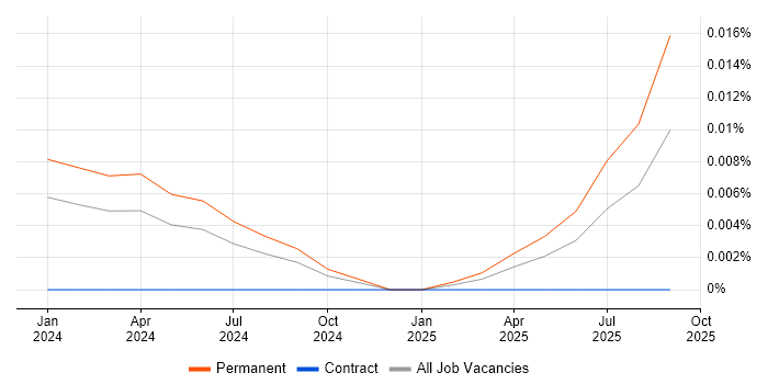 CapCut job vacancy trend for remote/hybrid jobs