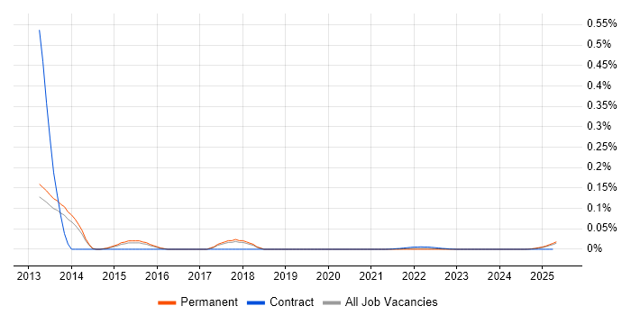 CAPI trend for jobs with Hybrid/Remote/WFH options