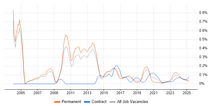 Capita trend for jobs with Hybrid/Remote/WFH options Capita trend for jobs with Hybrid/Remote/WFH options