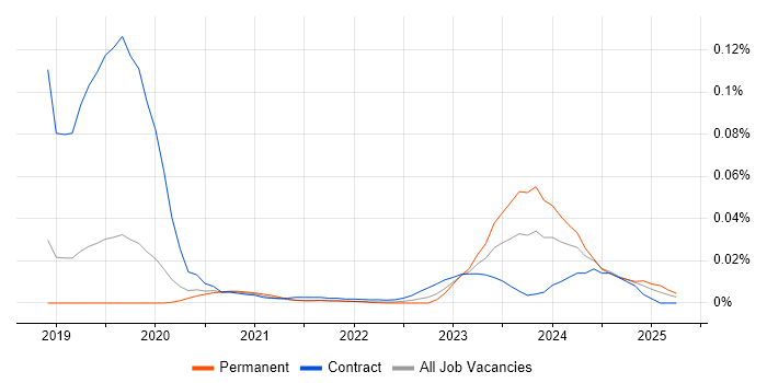 Capital Modelling trend for jobs with Hybrid/Remote/WFH options