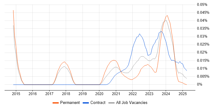 CAPM trend for jobs with Hybrid/Remote/WFH options CAPM trend for jobs with Hybrid/Remote/WFH options