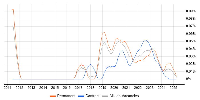 Carbon Black trend for jobs with Hybrid/Remote/WFH options Carbon Black trend for jobs with Hybrid/Remote/WFH options