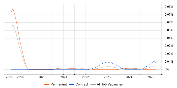 CarPlay trend for jobs with Hybrid/Remote/WFH options CarPlay trend for jobs with Hybrid/Remote/WFH options