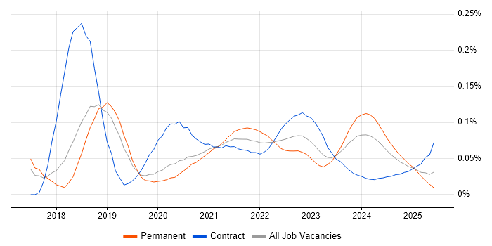 CASB trend for jobs with Hybrid/Remote/WFH options