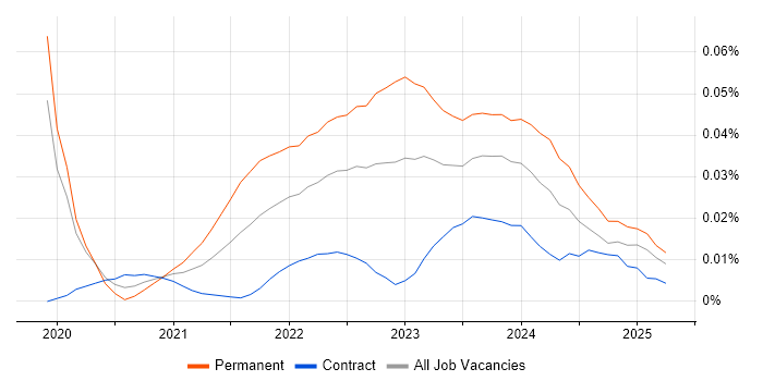 CASP trend for jobs with Hybrid/Remote/WFH options CASP trend for jobs with Hybrid/Remote/WFH options