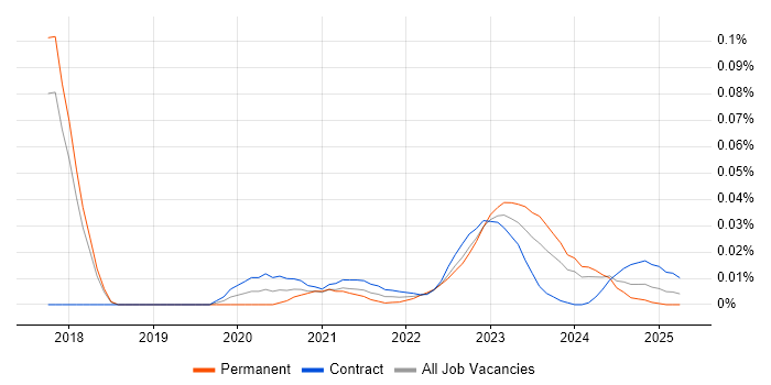 Catastrophe Modelling trend for jobs with Hybrid/Remote/WFH options