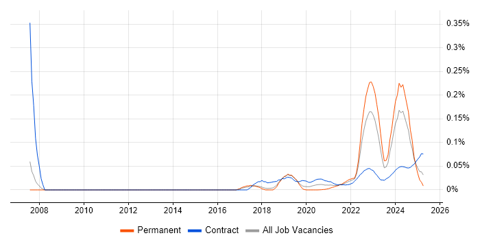 Category Manager trend for jobs with Hybrid/Remote/WFH options Category Manager trend for jobs with Hybrid/Remote/WFH options