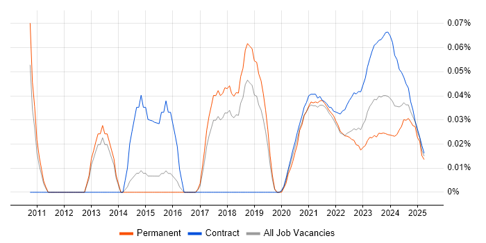 CBAP trend for jobs with Hybrid/Remote/WFH options CBAP trend for jobs with Hybrid/Remote/WFH options