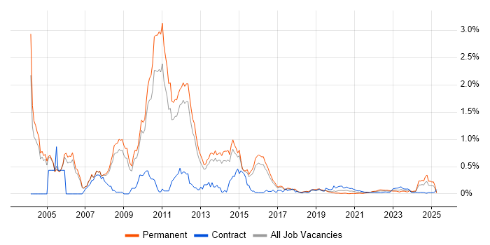 CCA trend for jobs with Hybrid/Remote/WFH options CCA trend for jobs with Hybrid/Remote/WFH options