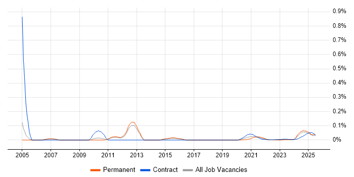 CCAB trend for jobs with Hybrid/Remote/WFH options