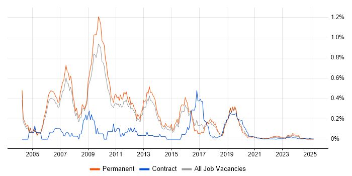 CCDA trend for jobs with Hybrid/Remote/WFH options CCDA trend for jobs with Hybrid/Remote/WFH options
