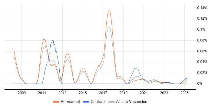 CCDE trend for jobs with Hybrid/Remote/WFH options CCDE trend for jobs with Hybrid/Remote/WFH options
