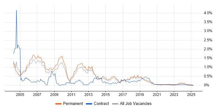 CCDP trend for jobs with Hybrid/Remote/WFH options CCDP trend for jobs with Hybrid/Remote/WFH options
