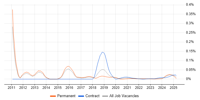 CCIE Data Center trend for jobs with Hybrid/Remote/WFH options CCIE Data Center trend for jobs with Hybrid/Remote/WFH options
