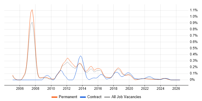 CCIE Routing and Switching job vacancy trend for remote/hybrid jobs