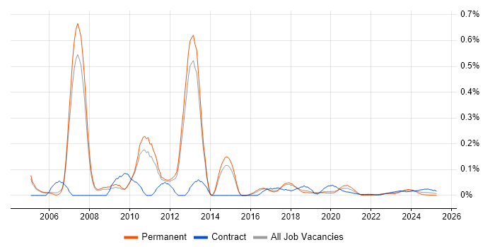 CCIE Security trend for jobs with Hybrid/Remote/WFH options CCIE Security trend for jobs with Hybrid/Remote/WFH options