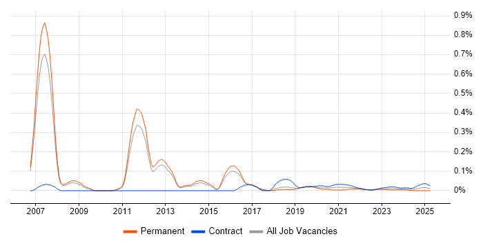CCIE Service Provider trend for jobs with Hybrid/Remote/WFH options CCIE Service Provider trend for jobs with Hybrid/Remote/WFH options
