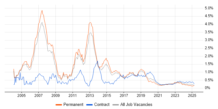 CCIE trend for jobs with Hybrid/Remote/WFH options CCIE trend for jobs with Hybrid/Remote/WFH options