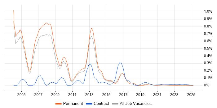 CCIP trend for jobs with Hybrid/Remote/WFH options CCIP trend for jobs with Hybrid/Remote/WFH options