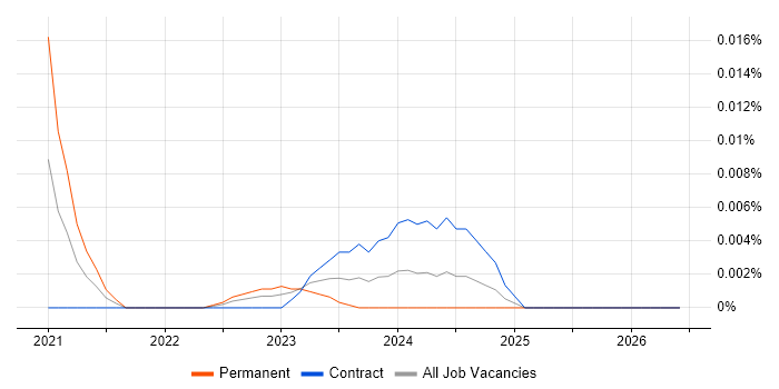 CCNA CyberOps job vacancy trend for remote/hybrid jobs