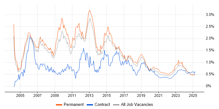 CCNA trend for jobs with Hybrid/Remote/WFH options