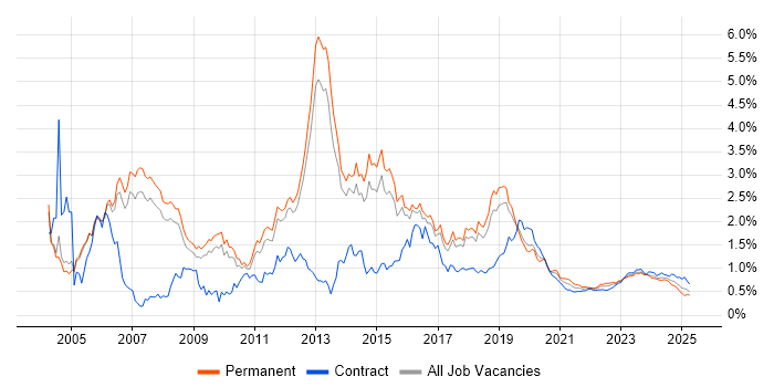 CCNP trend for jobs with Hybrid/Remote/WFH options CCNP trend for jobs with Hybrid/Remote/WFH options