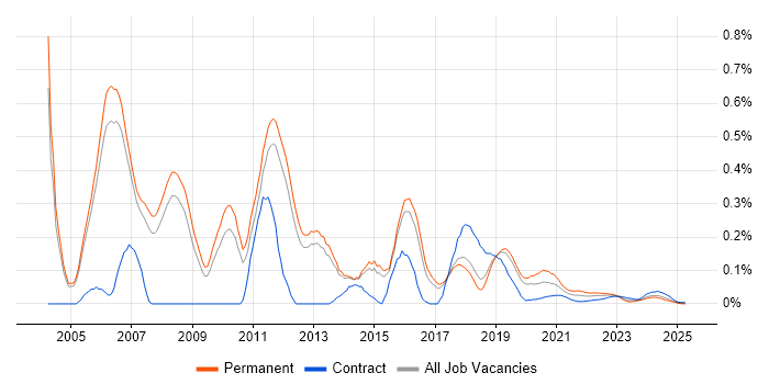 CCSA trend for jobs with Hybrid/Remote/WFH options CCSA trend for jobs with Hybrid/Remote/WFH options
