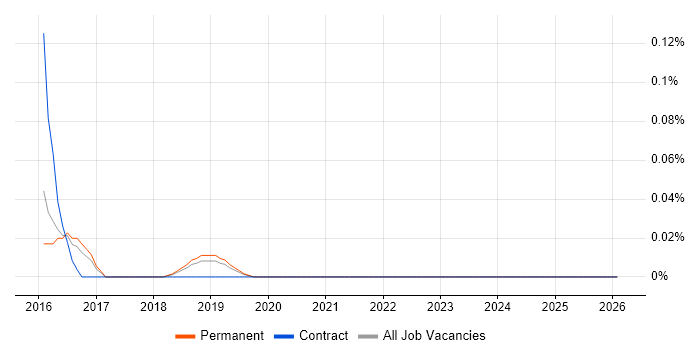 CCSAM job vacancy trend for remote/hybrid jobs