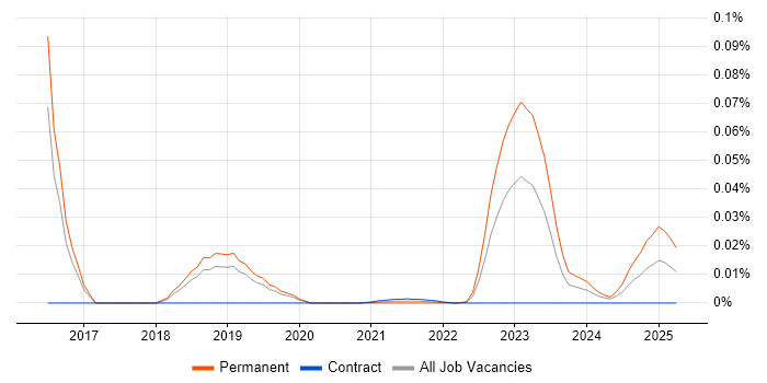 CCSAS trend for jobs with Hybrid/Remote/WFH options