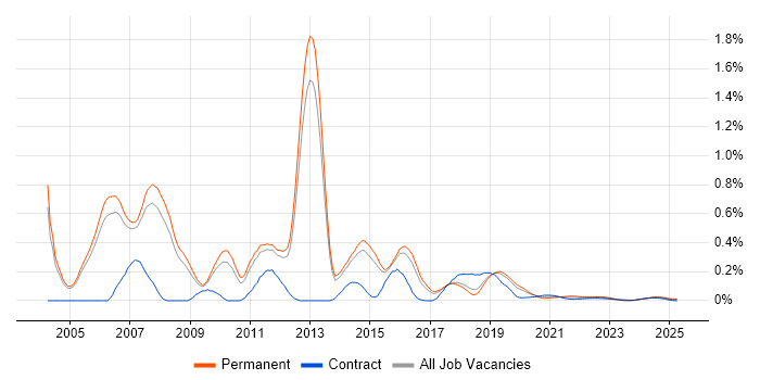 CCSE trend for jobs with Hybrid/Remote/WFH options