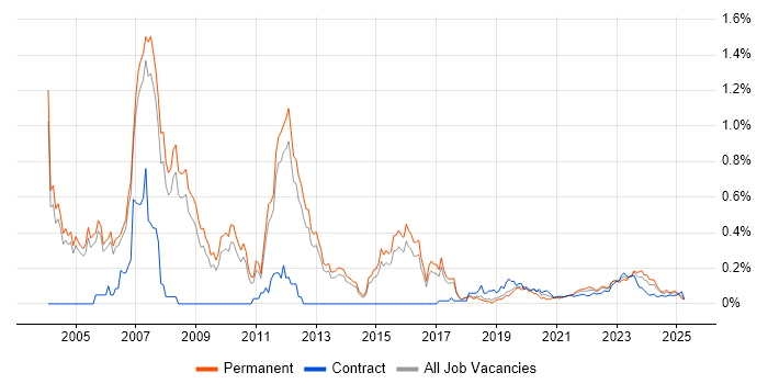 CCSP trend for jobs with Hybrid/Remote/WFH options CCSP trend for jobs with Hybrid/Remote/WFH options