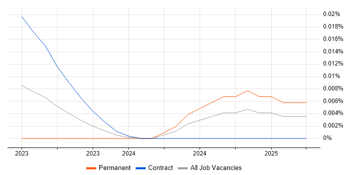 CCTV Architect trend for jobs with Hybrid/Remote/WFH options