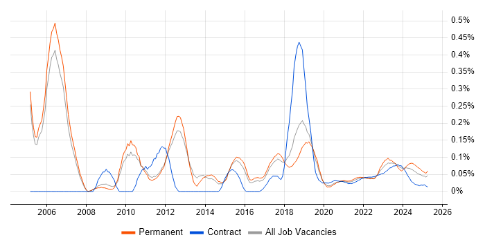 CCTV trend for jobs with Hybrid/Remote/WFH options CCTV trend for jobs with Hybrid/Remote/WFH options