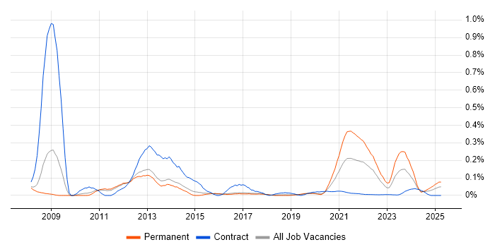 CDISC trend for jobs with Hybrid/Remote/WFH options CDISC trend for jobs with Hybrid/Remote/WFH options