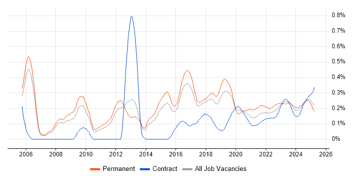 CEH trend for jobs with Hybrid/Remote/WFH options CEH trend for jobs with Hybrid/Remote/WFH options