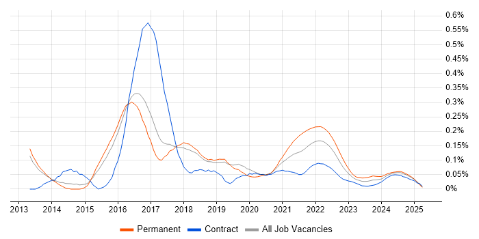 Celery trend for jobs with Hybrid/Remote/WFH options Celery trend for jobs with Hybrid/Remote/WFH options