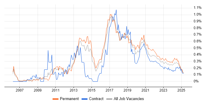 CentOS trend for jobs with Hybrid/Remote/WFH options CentOS trend for jobs with Hybrid/Remote/WFH options