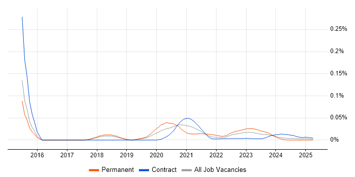 Centrify trend for jobs with Hybrid/Remote/WFH options Centrify trend for jobs with Hybrid/Remote/WFH options