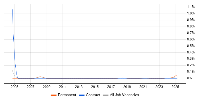 CEO trend for jobs with Hybrid/Remote/WFH options