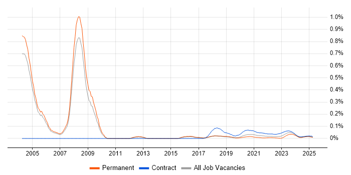 Cerner trend for jobs with Hybrid/Remote/WFH options