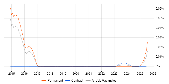 Certification Manager trend for jobs with Hybrid/Remote/WFH options