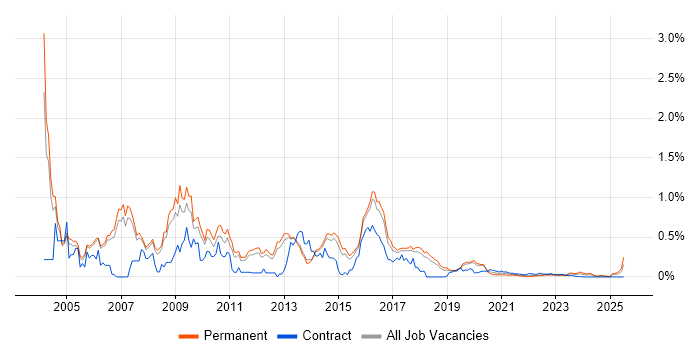 CESG trend for jobs with Hybrid/Remote/WFH options