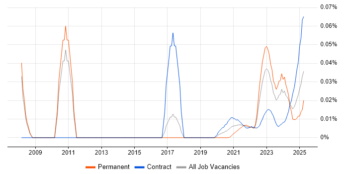 CFA trend for jobs with Hybrid/Remote/WFH options CFA trend for jobs with Hybrid/Remote/WFH options