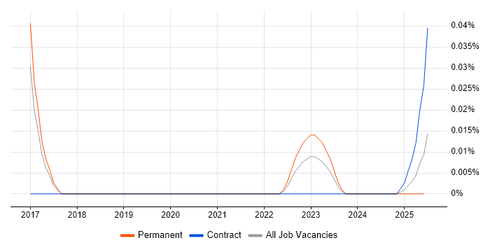 CFCE trend for jobs with Hybrid/Remote/WFH options CFCE trend for jobs with Hybrid/Remote/WFH options
