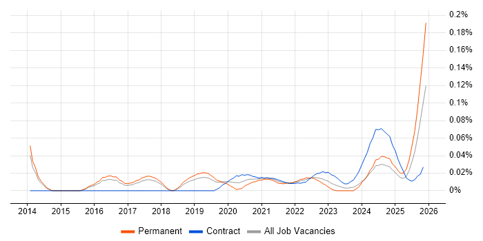 CGEIT job vacancy trend for remote/hybrid jobs