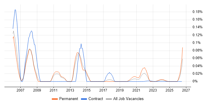 CHAID job vacancy trend for remote/hybrid jobs