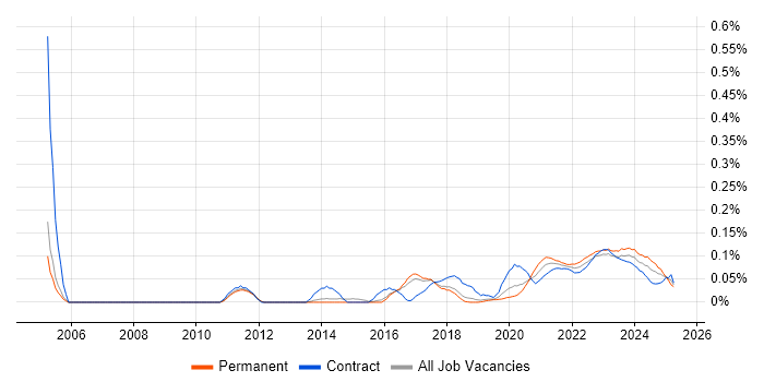 Change Advisory Board trend for jobs with Hybrid/Remote/WFH options Change Advisory Board trend for jobs with Hybrid/Remote/WFH options