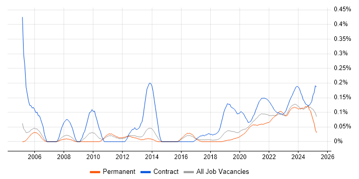 Change Analyst trend for jobs with Hybrid/Remote/WFH options Change Analyst trend for jobs with Hybrid/Remote/WFH options